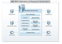 IBM SPSS Collaboration and DeploymentServices Architecture Stack